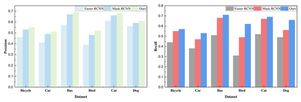 The result comparison on the selected VOC dataset.