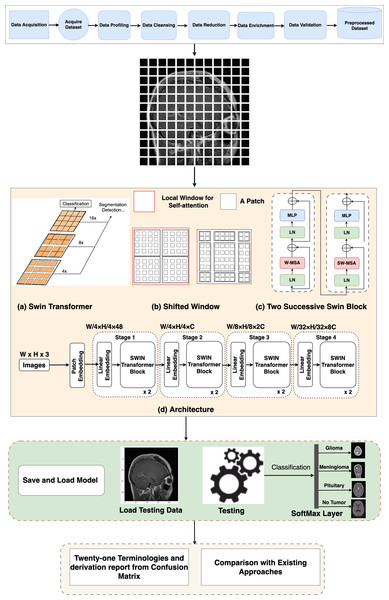 Overall architecture of the proposed Swin Transformer.