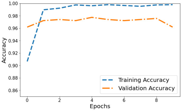 Training and validation accuracy of the proposed Swin Transformer.