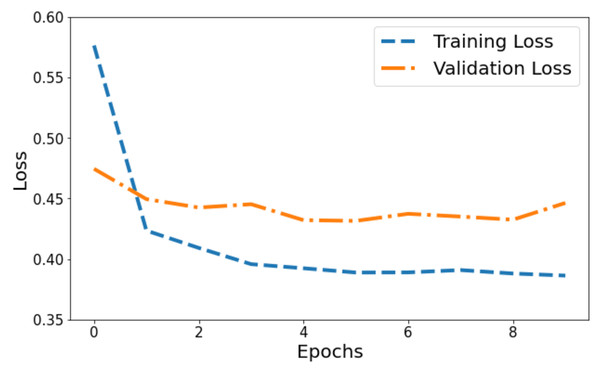 Training and validation loss of the proposed Swin Transformer.