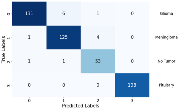 Confusion matrix of the proposed Swin Transformer.