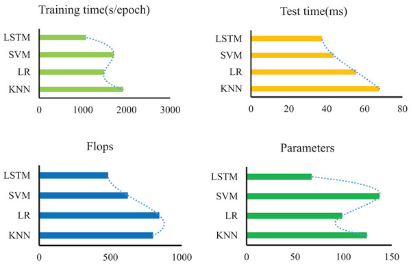Comparison with other methods in terms of time, flops and parameters.