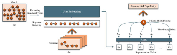 An overview of structural-topic aware deep neural networks (STDNN).