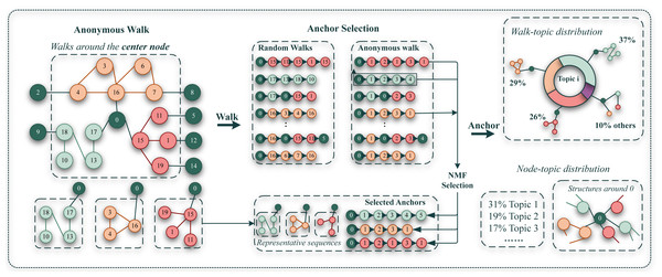 Framework of extracting structural topic of graph anchor LDA model.