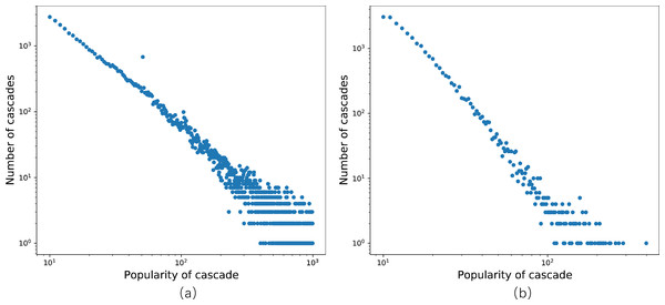 Distribution of popularity.