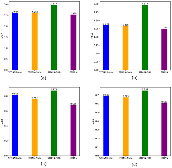 Ablation study of STDNN on two data sets.