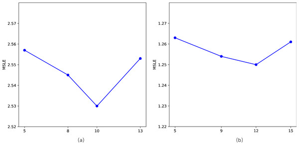 Impact of the length of walks (l) on STDNN.