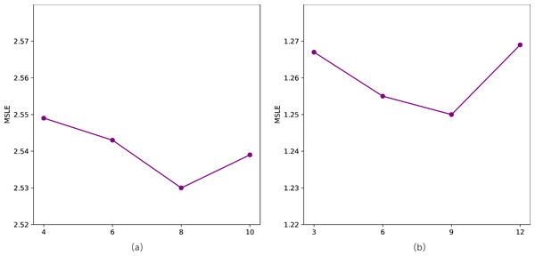 Impact of the number of topics (Q) on STDNN.