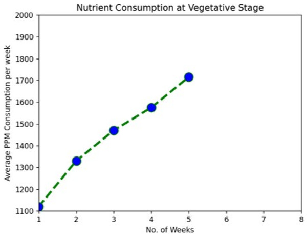 Nutrient consumption at vegetative stage.