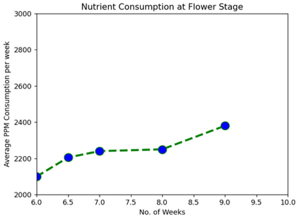 Nutrient consumption at flower stage.