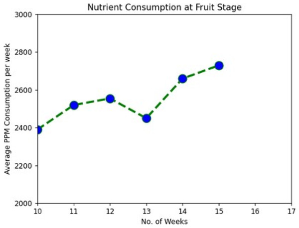 Nutrient consumption at fruit stage.