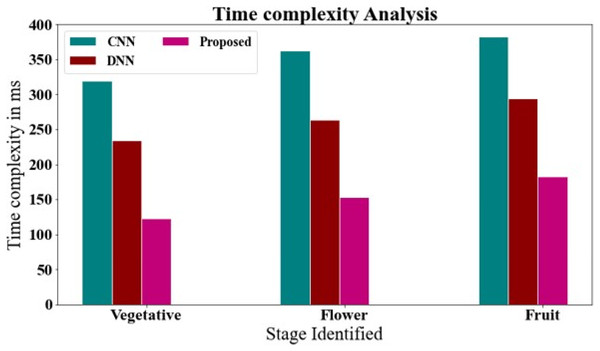 Time complexity analysis of chart for comparing the proposed with the existing system.