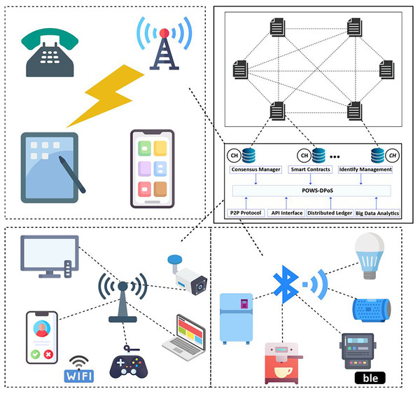 A typical architecture of smart grid.