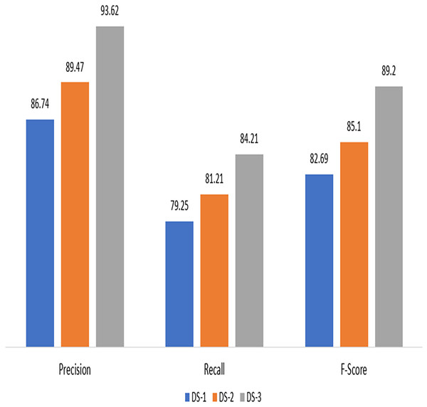 Experimental results on DS-1, DS-2 and DS-3.