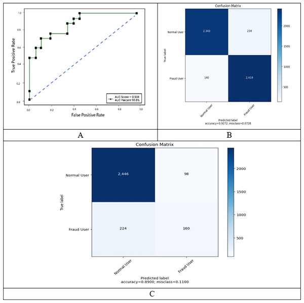 ROC, confusion matrix of malicious and non-malicious user on balanced dataset.