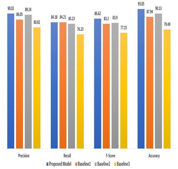 Comparsion with baseline approaches.