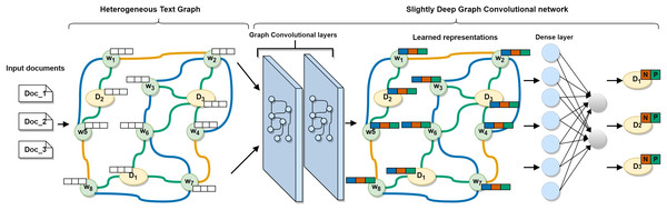 The architecture of the proposed MSA-GCN approach.