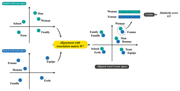 The process of generating the weights of semantic relations.