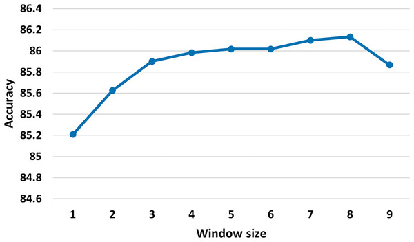 Test accuracy of the MSA-GCN approach on the EN-FR dataset based on different sliding window sizes.