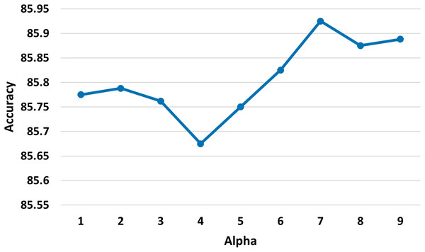 Test accuracy of the MSA-GCN approach on the EN-FR dataset based on different values of the parameter alpha.