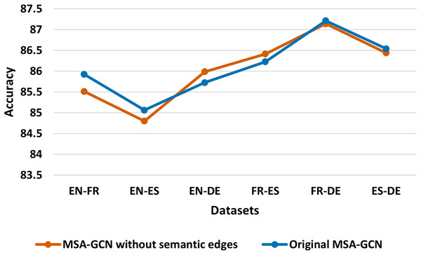 Test accuracy of the original MSA-GCN approach and MSA-GCN without semantic edges on six datasets.