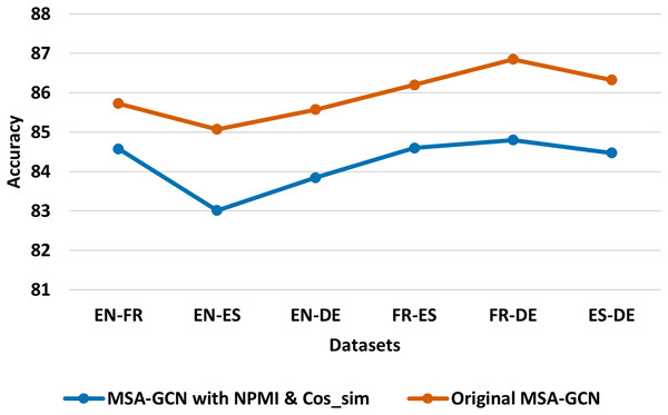 Test accuracy of the original MSA-GCN approach and MSA-GCN with normalized word-word edges on six datasets.