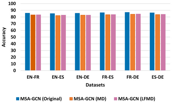 Test accuracy of the original MSA-GCN and three of its variants on six datasets, each employing distinct mutual information metrics.