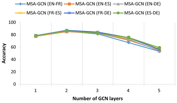 The relationship between test accuracy of MSA-GCN and the number GCN layers on six datasets.
