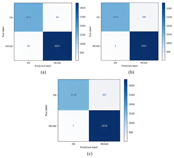 1 vs all classification confusion matrices (CN/MCIAD).