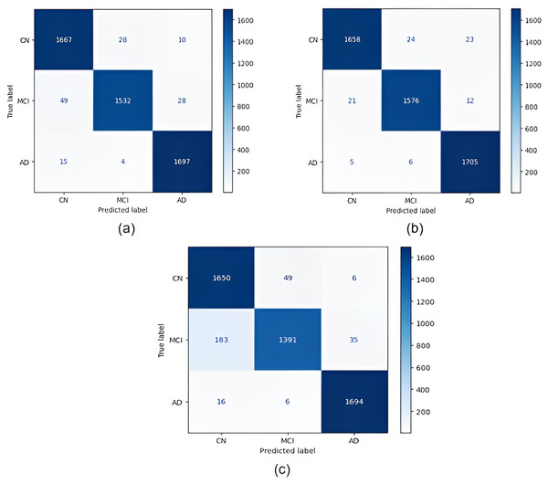 Confusion matrices.