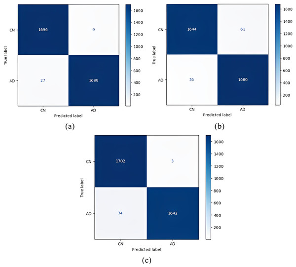 1 vs 1 classification confusion matrices (CN/AD).