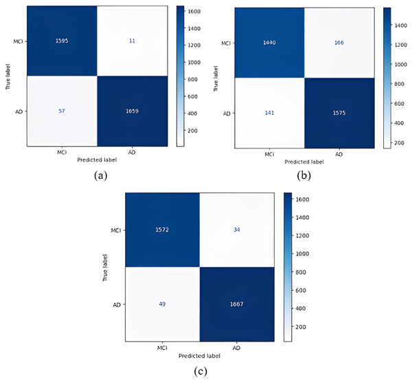 1 vs 1 classification confusion matrices (MCI/AD).