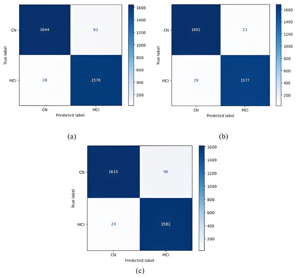 1 vs 1 classification confusion matrices (CN/MCI).