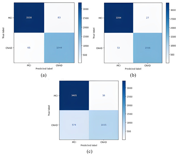 1 vs All classification confusion matrices (MCI/CNAD).