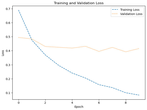 Loss graph for dataset 2.