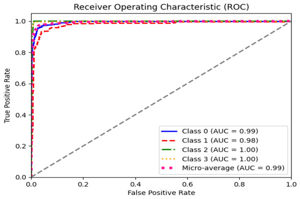 ROC graph for dataset 1.