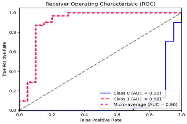 ROC graph for dataset 2.