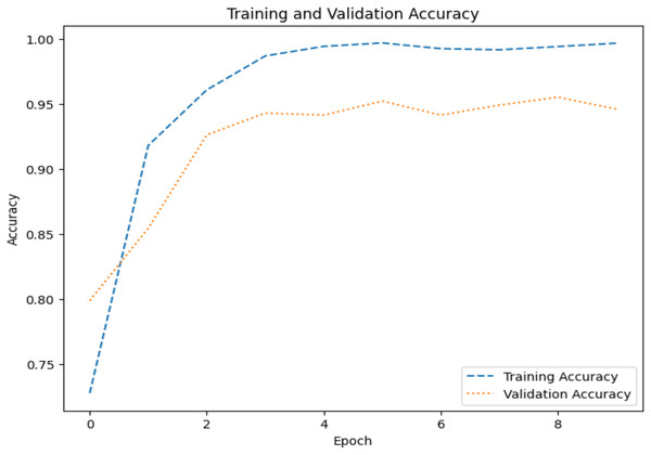 Accuracy graph for dataset 1.