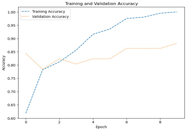 Accuracy graph for dataset 2.