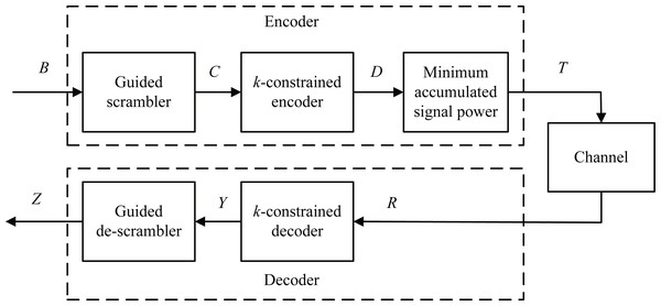 Schematic diagram of the spectrum shaping code with guided scrambling.