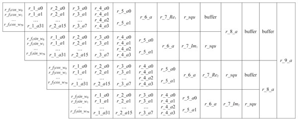 The pipeline of sine-cosine accumulation.