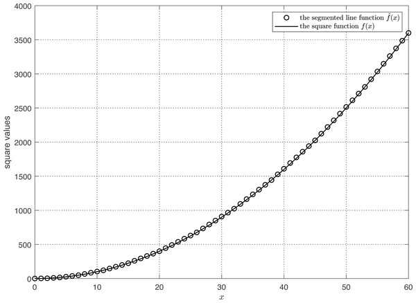 The comparison of segmented line prediction and actual square.