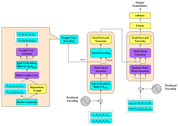 NMT model framework based on SGSE.