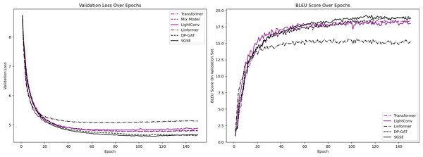 Variations in the loss and BLEU values produced on the validation set.