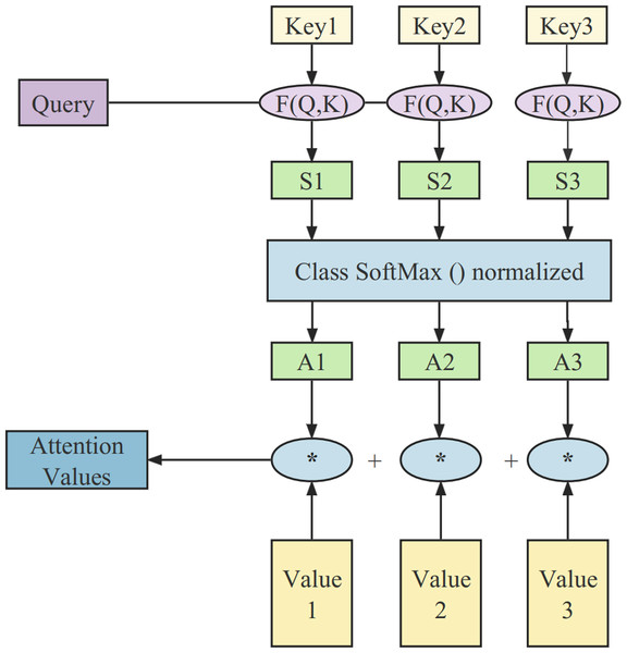 The structure of the attention mechanism.