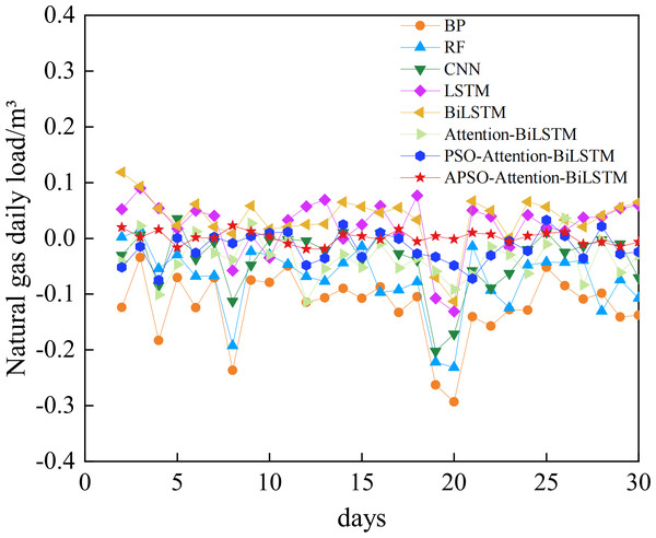 The relative error of each model.