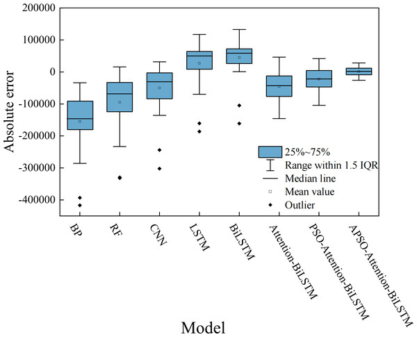 The box plot of the absolute error.