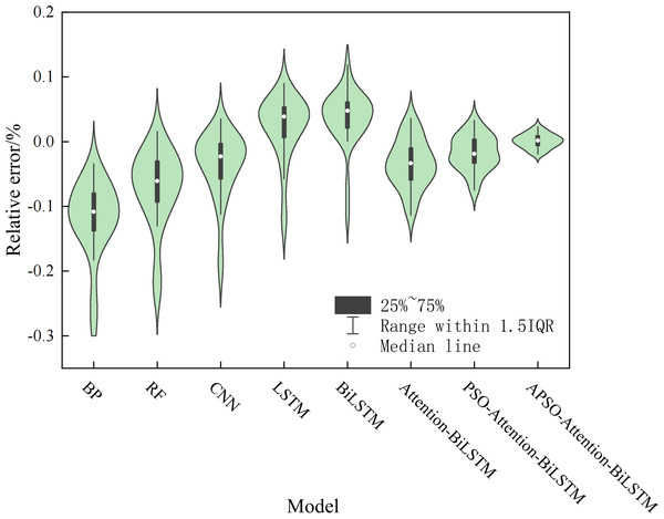 The violin plot of the relative error.