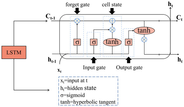 The structure diagram of the LSTM.