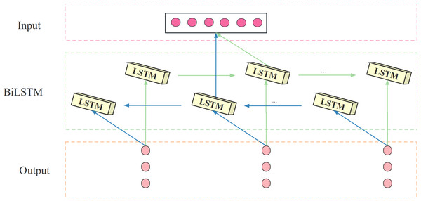 The structure diagram of the BiLSTM.